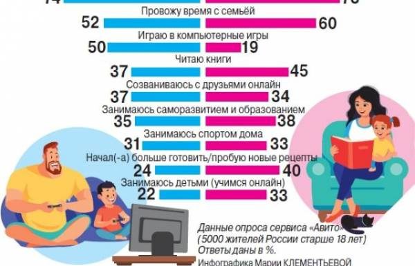 Чем занимаются на самоизоляции мужчины, а чем — женщины? Инфографика